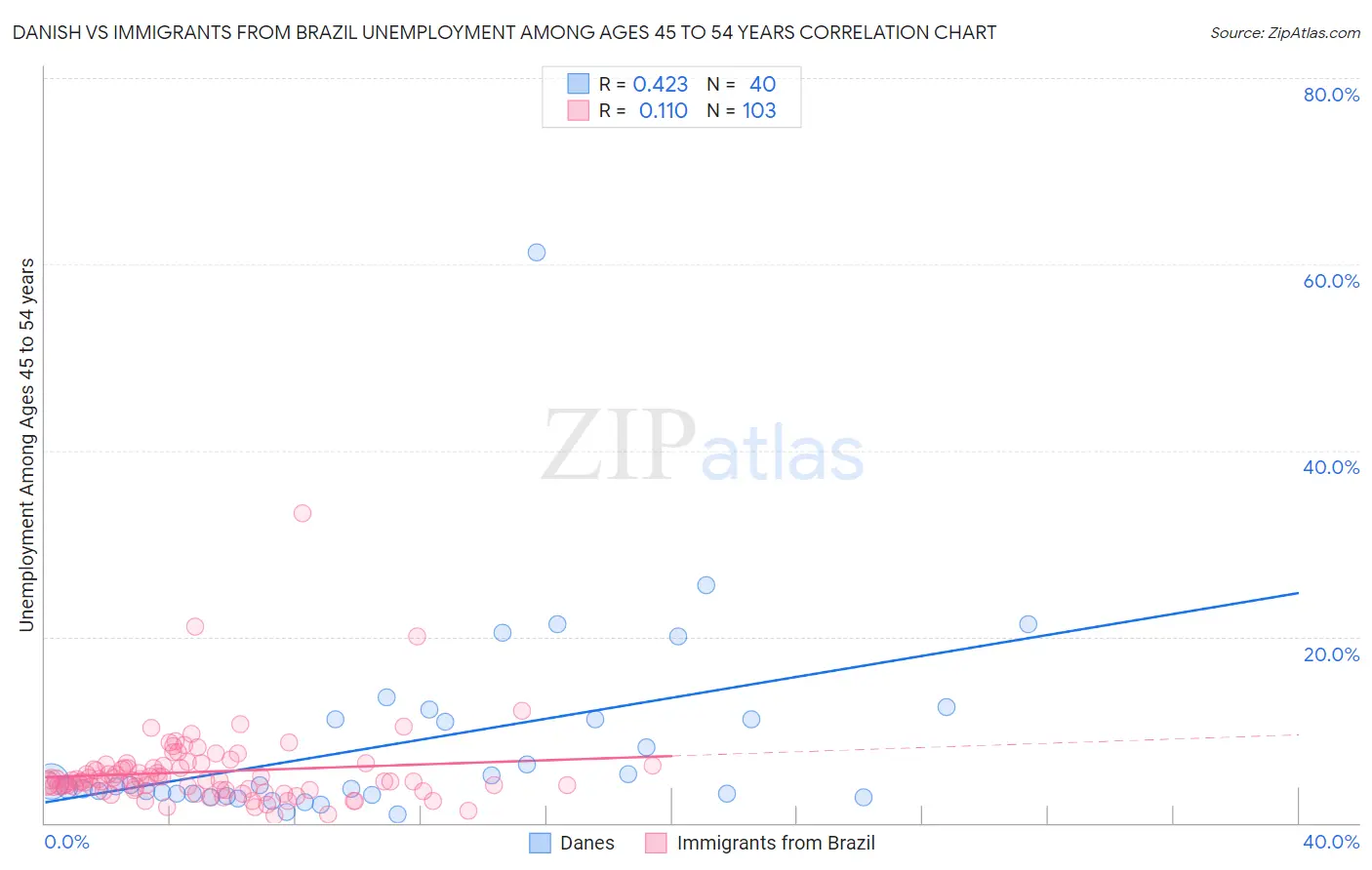 Danish vs Immigrants from Brazil Unemployment Among Ages 45 to 54 years