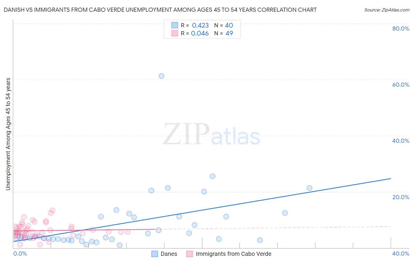 Danish vs Immigrants from Cabo Verde Unemployment Among Ages 45 to 54 years