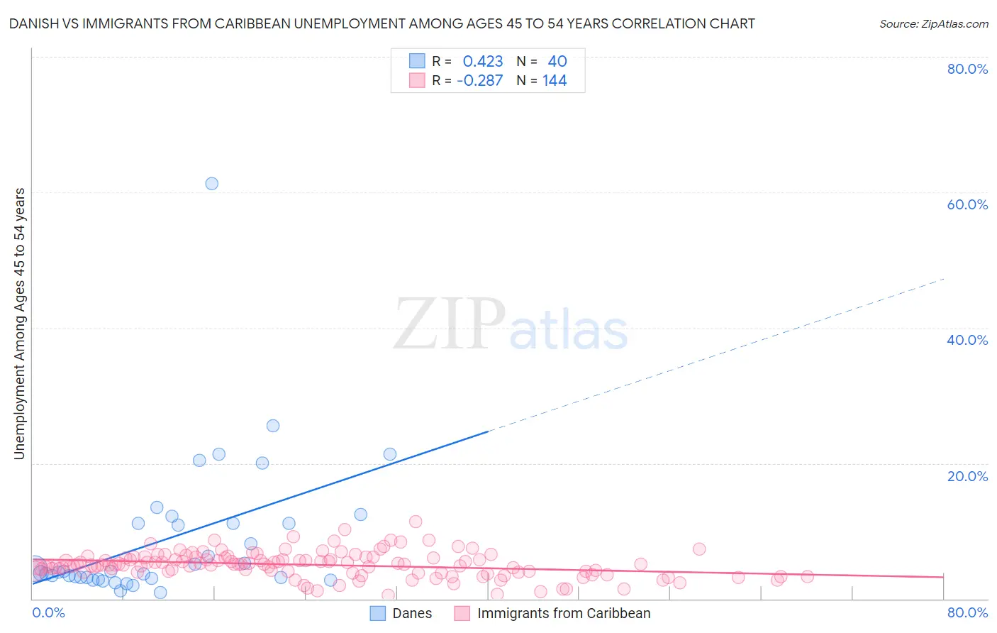 Danish vs Immigrants from Caribbean Unemployment Among Ages 45 to 54 years