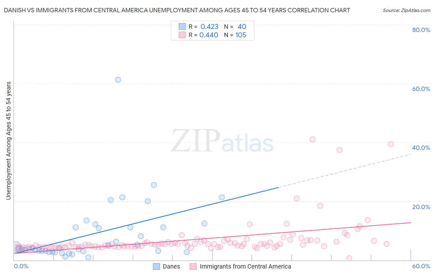 Danish vs Immigrants from Central America Unemployment Among Ages 45 to 54 years