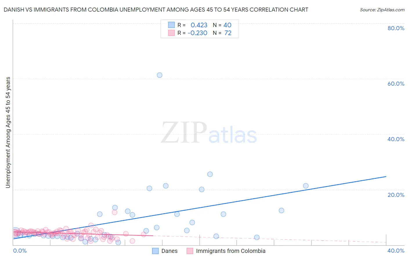 Danish vs Immigrants from Colombia Unemployment Among Ages 45 to 54 years