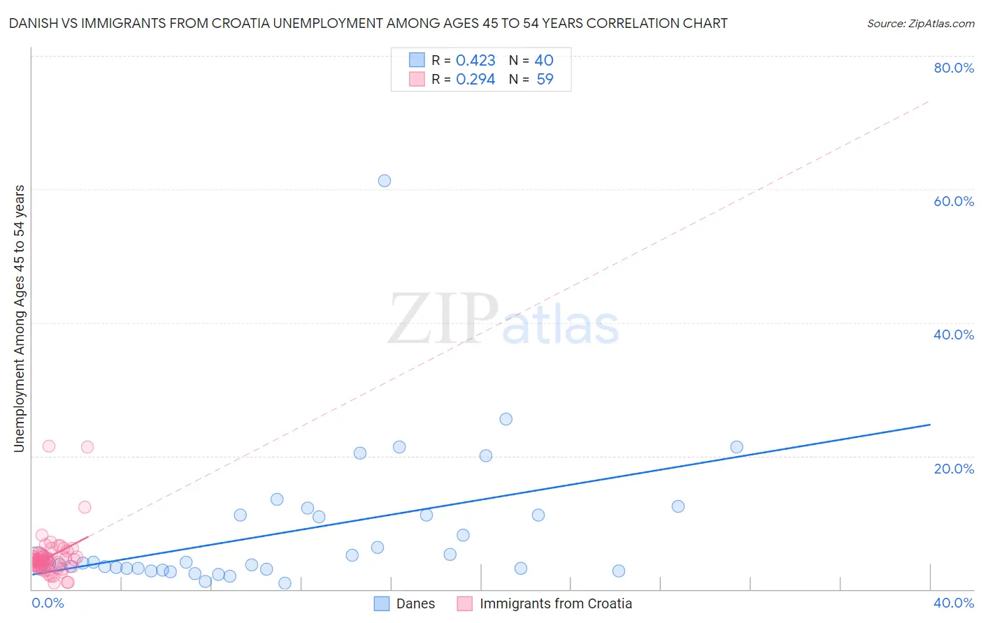 Danish vs Immigrants from Croatia Unemployment Among Ages 45 to 54 years