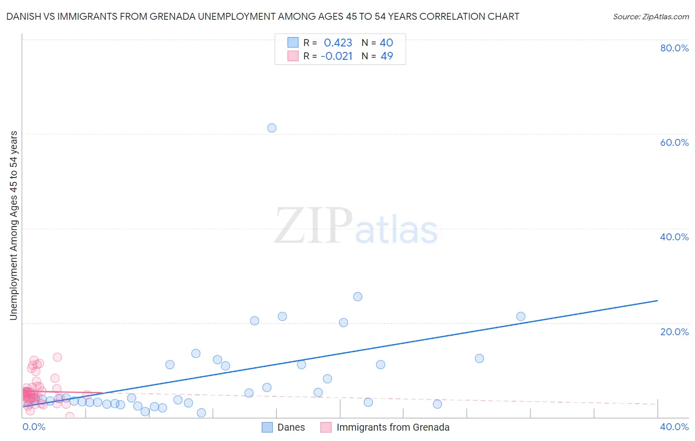 Danish vs Immigrants from Grenada Unemployment Among Ages 45 to 54 years