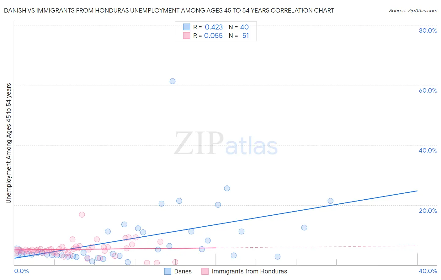 Danish vs Immigrants from Honduras Unemployment Among Ages 45 to 54 years