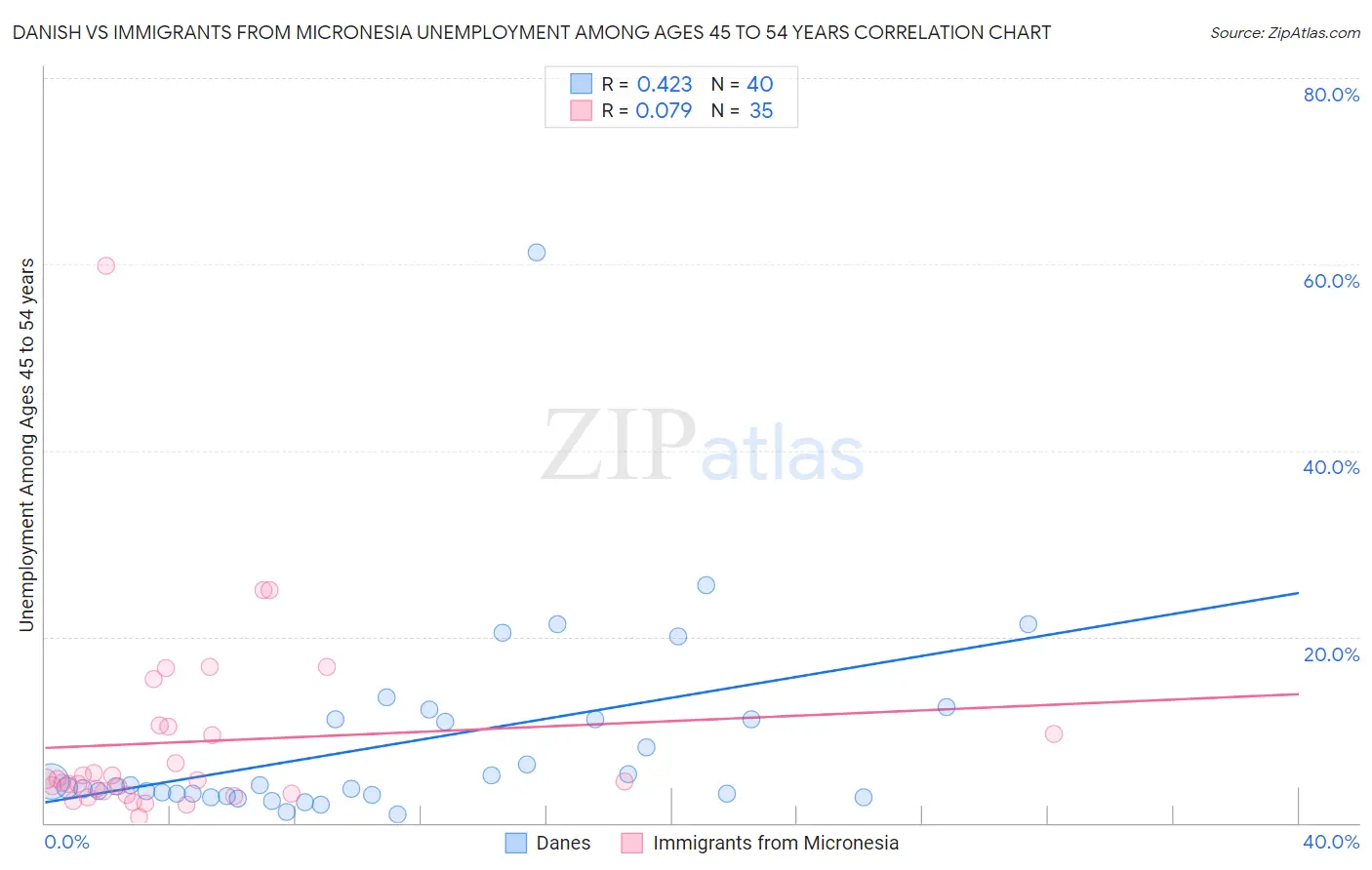 Danish vs Immigrants from Micronesia Unemployment Among Ages 45 to 54 years