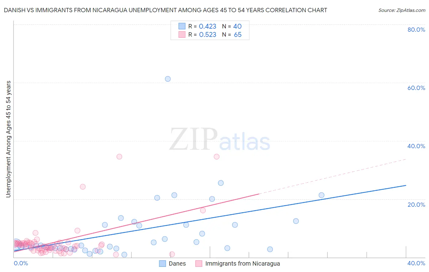 Danish vs Immigrants from Nicaragua Unemployment Among Ages 45 to 54 years