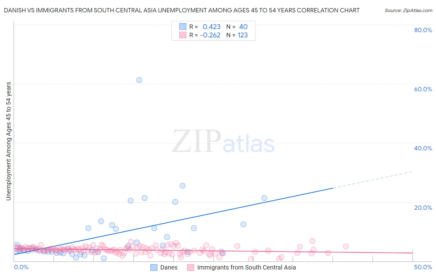 Danish vs Immigrants from South Central Asia Unemployment Among Ages 45 to 54 years