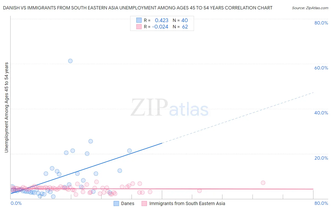 Danish vs Immigrants from South Eastern Asia Unemployment Among Ages 45 to 54 years