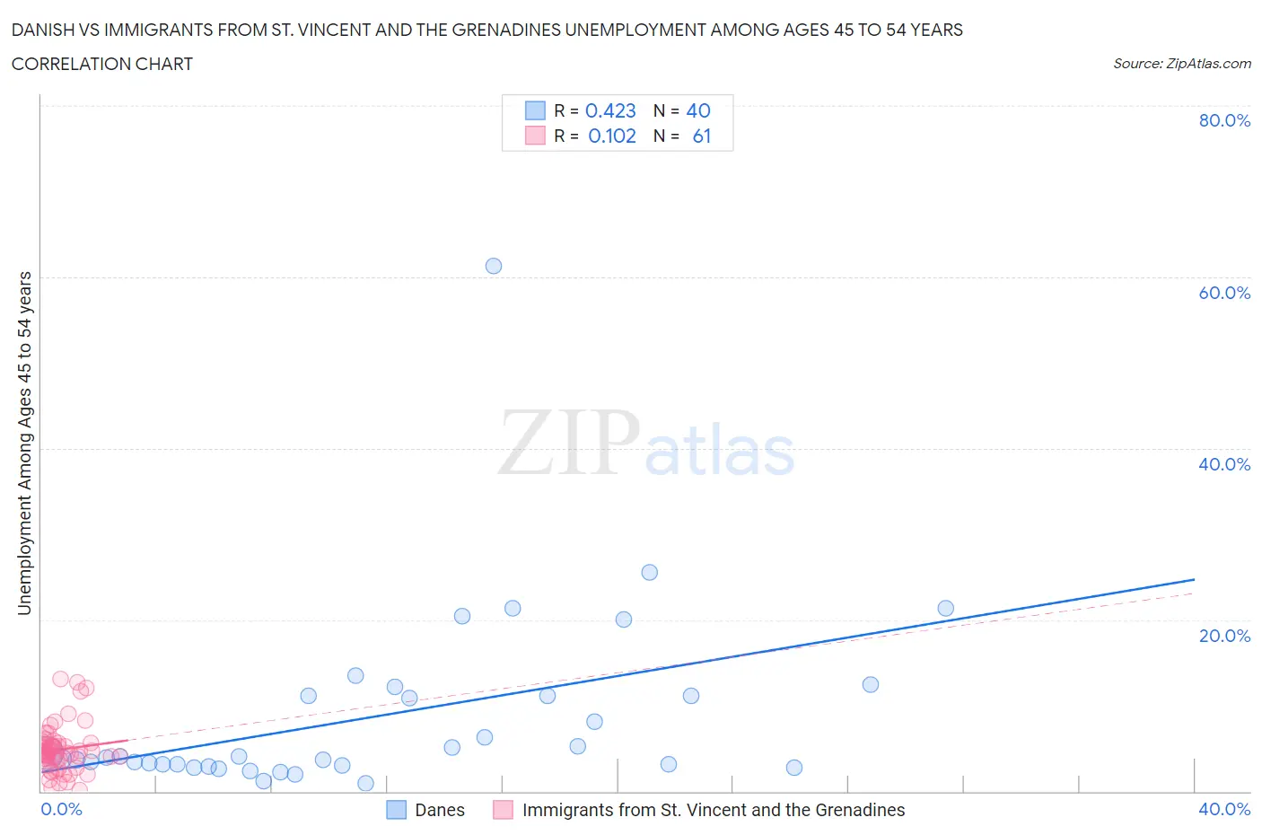 Danish vs Immigrants from St. Vincent and the Grenadines Unemployment Among Ages 45 to 54 years