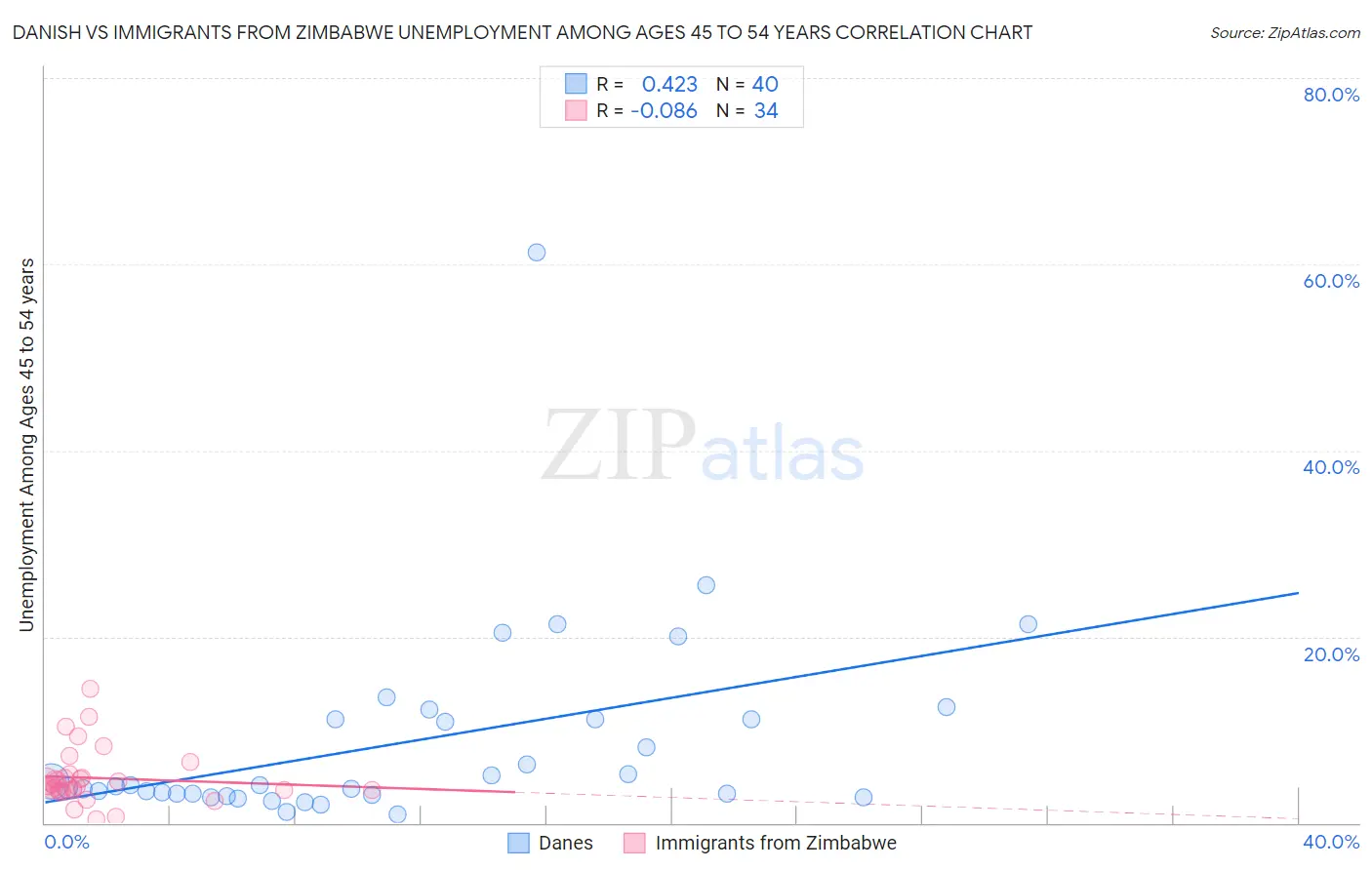 Danish vs Immigrants from Zimbabwe Unemployment Among Ages 45 to 54 years