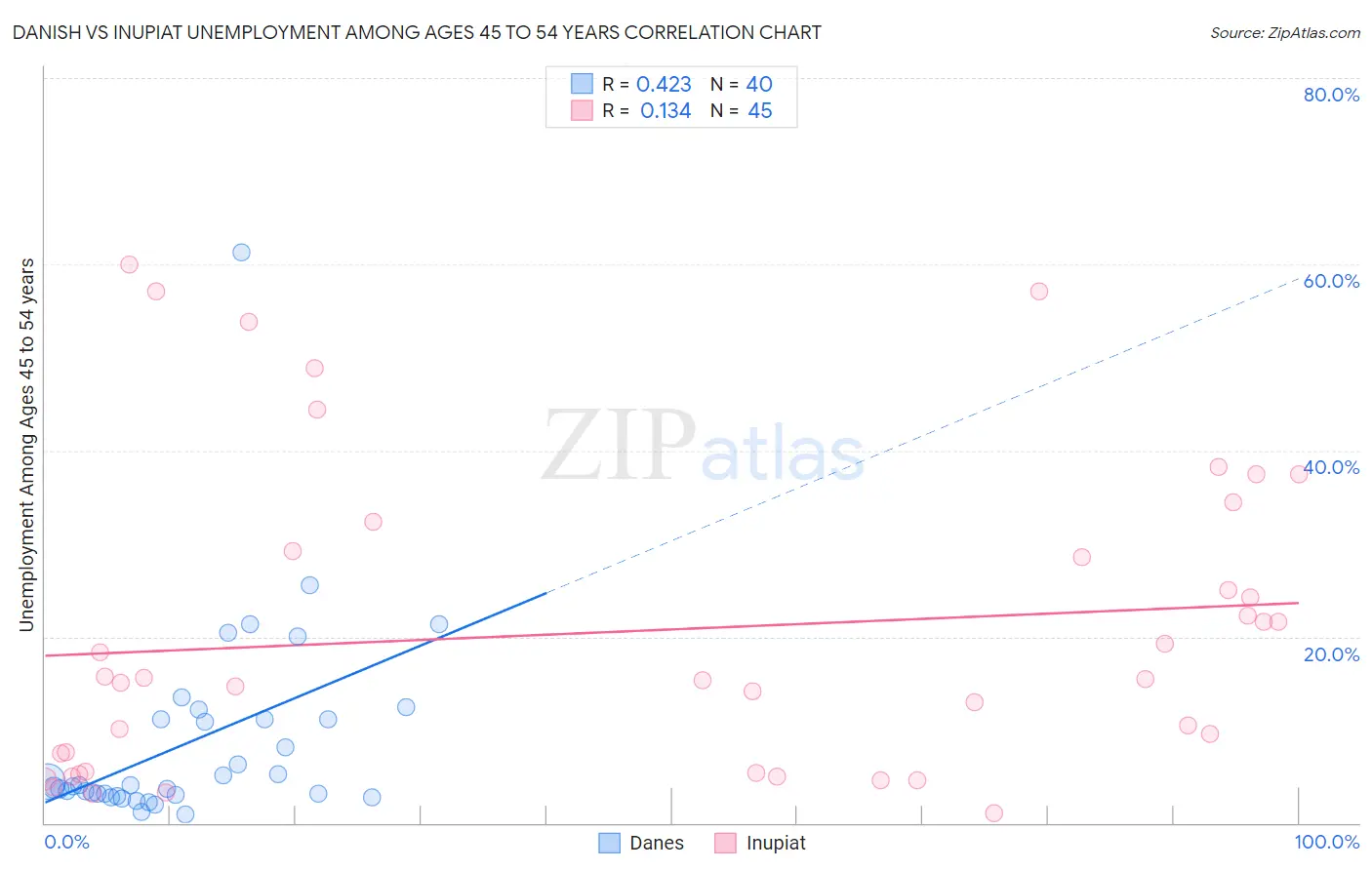 Danish vs Inupiat Unemployment Among Ages 45 to 54 years