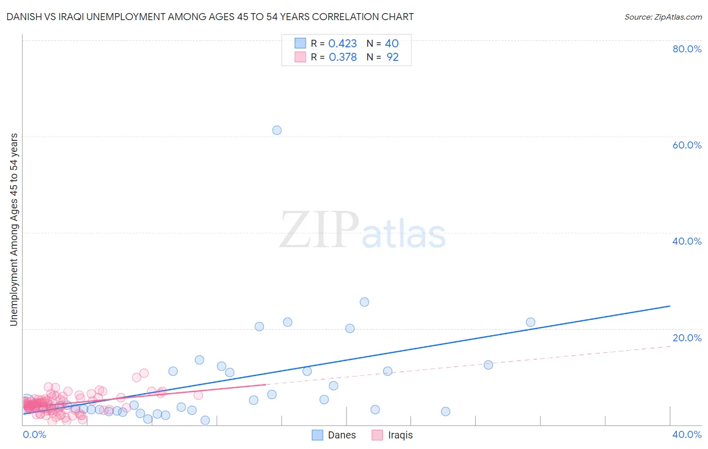 Danish vs Iraqi Unemployment Among Ages 45 to 54 years
