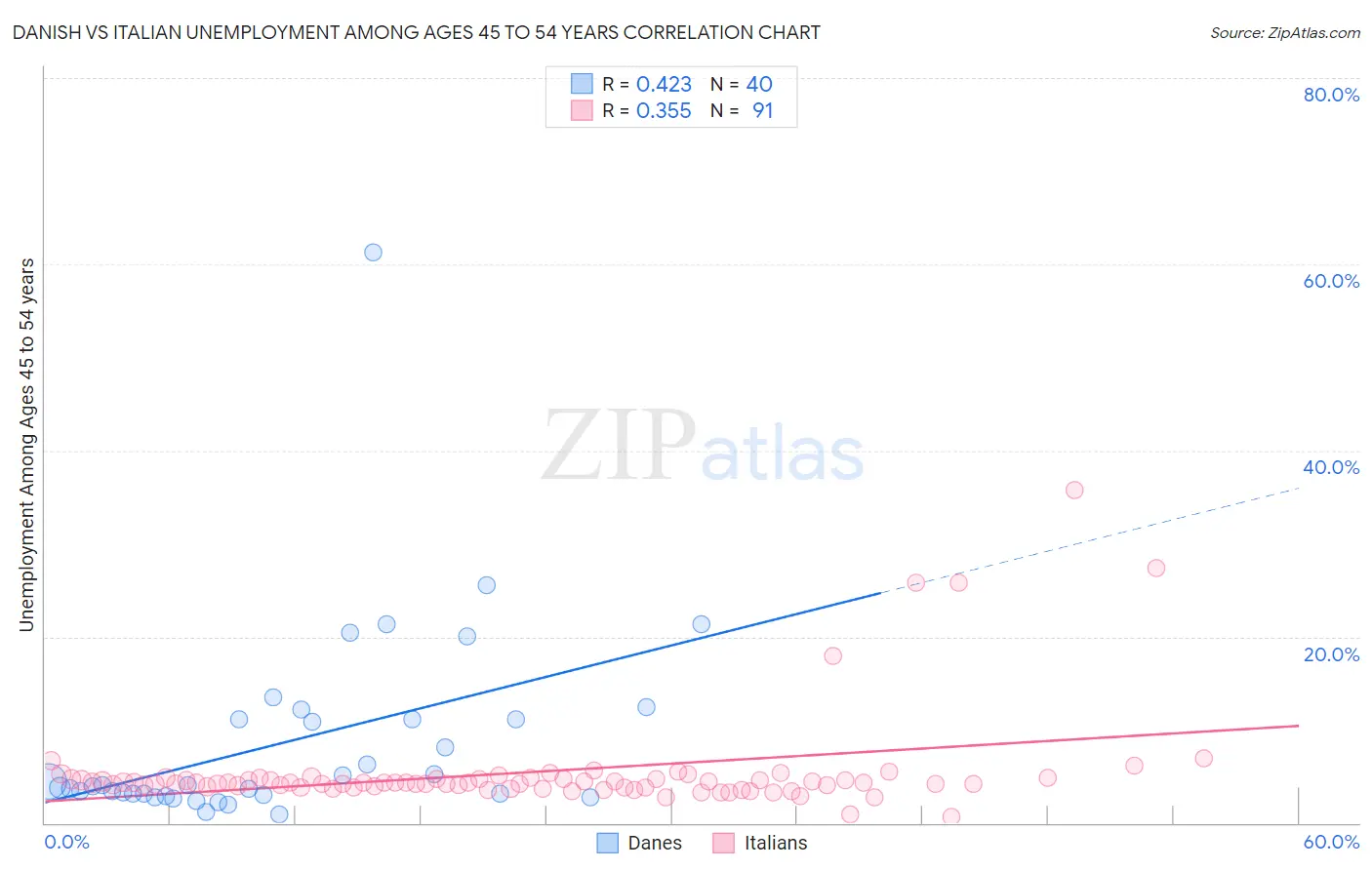 Danish vs Italian Unemployment Among Ages 45 to 54 years