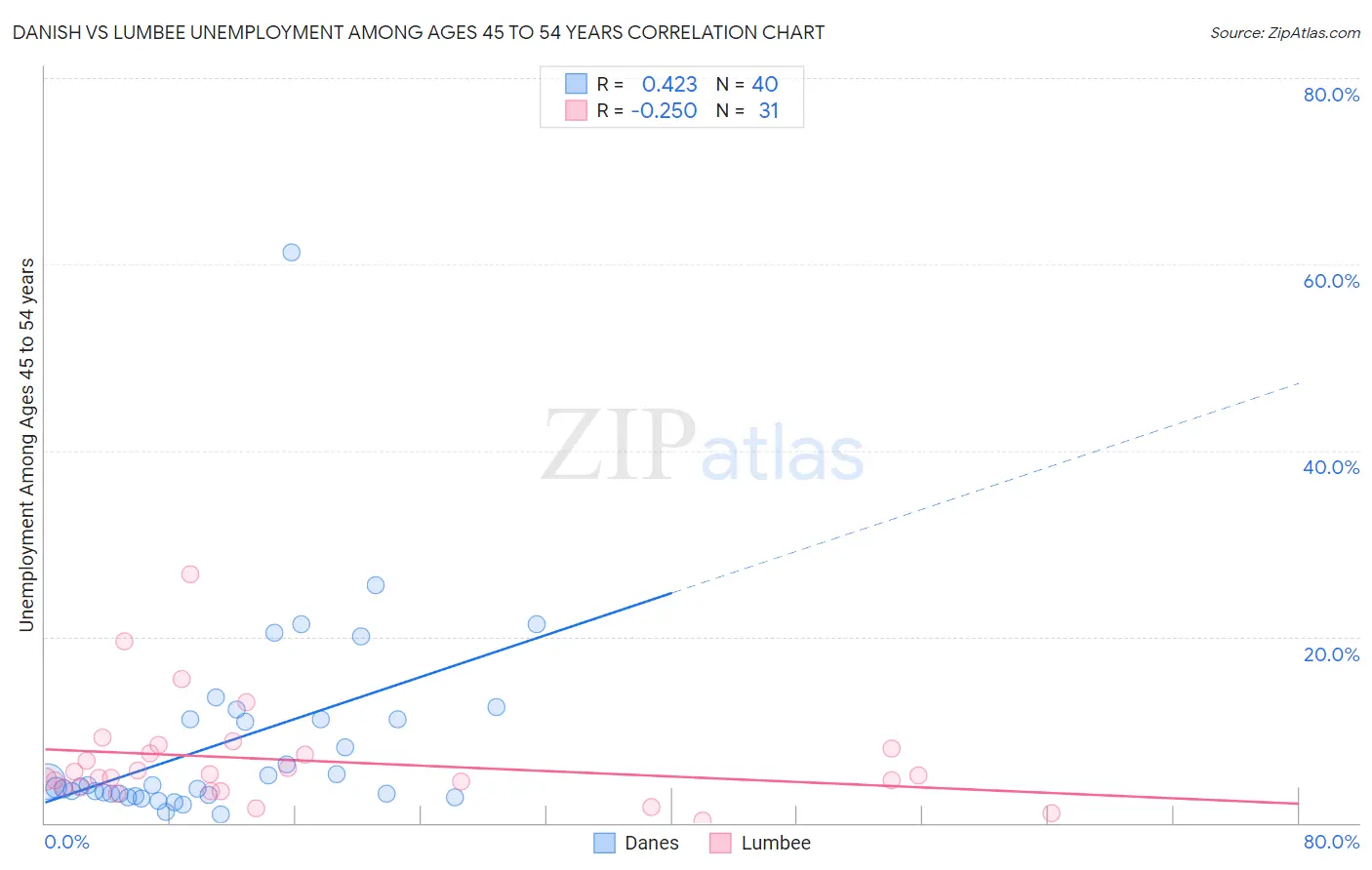 Danish vs Lumbee Unemployment Among Ages 45 to 54 years