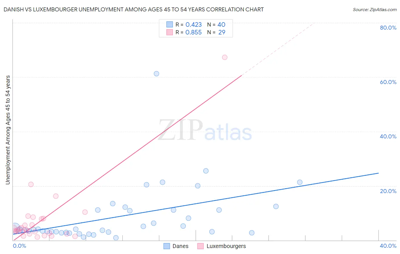 Danish vs Luxembourger Unemployment Among Ages 45 to 54 years