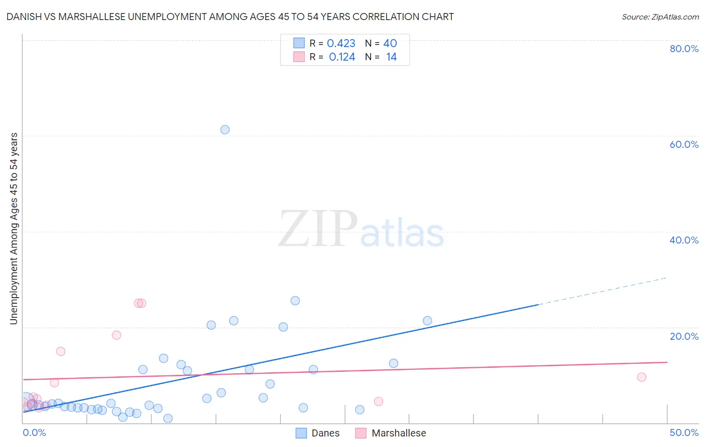 Danish vs Marshallese Unemployment Among Ages 45 to 54 years