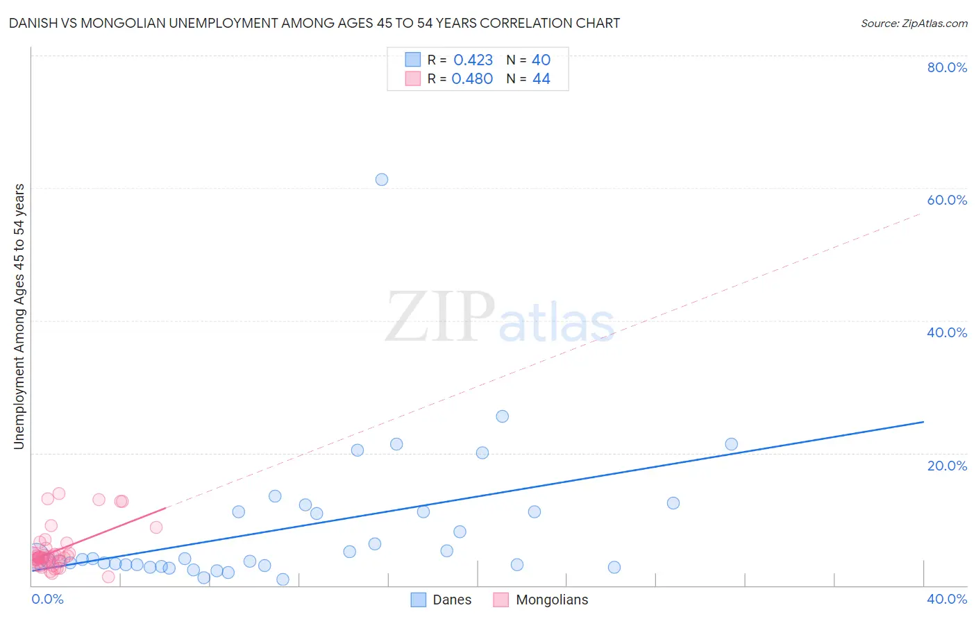 Danish vs Mongolian Unemployment Among Ages 45 to 54 years