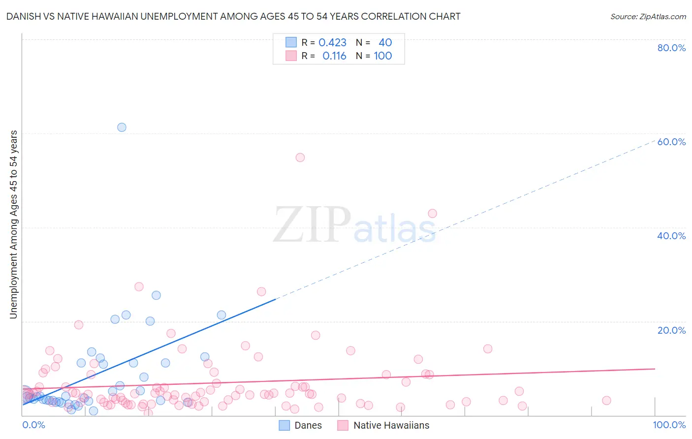 Danish vs Native Hawaiian Unemployment Among Ages 45 to 54 years