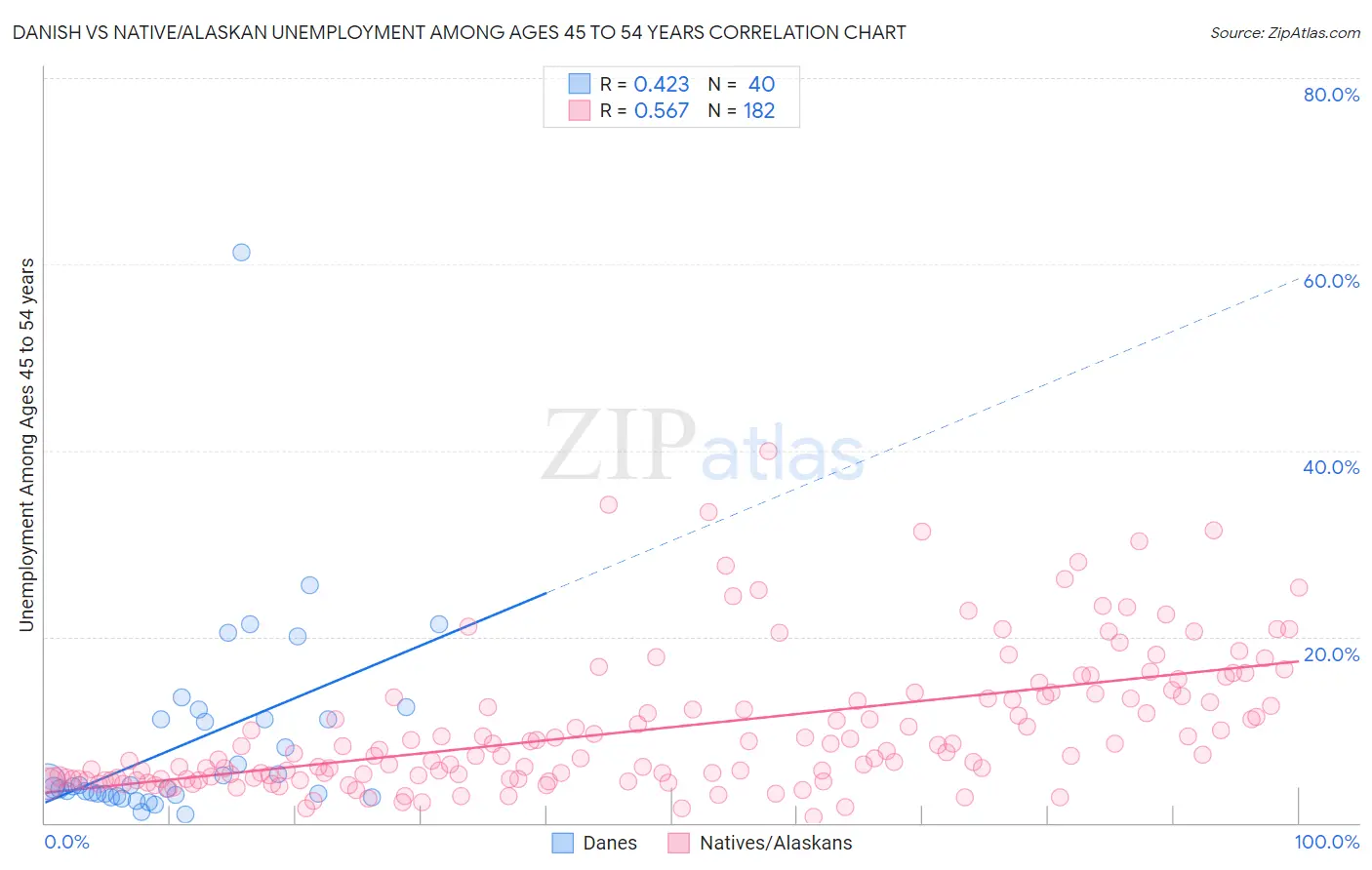 Danish vs Native/Alaskan Unemployment Among Ages 45 to 54 years