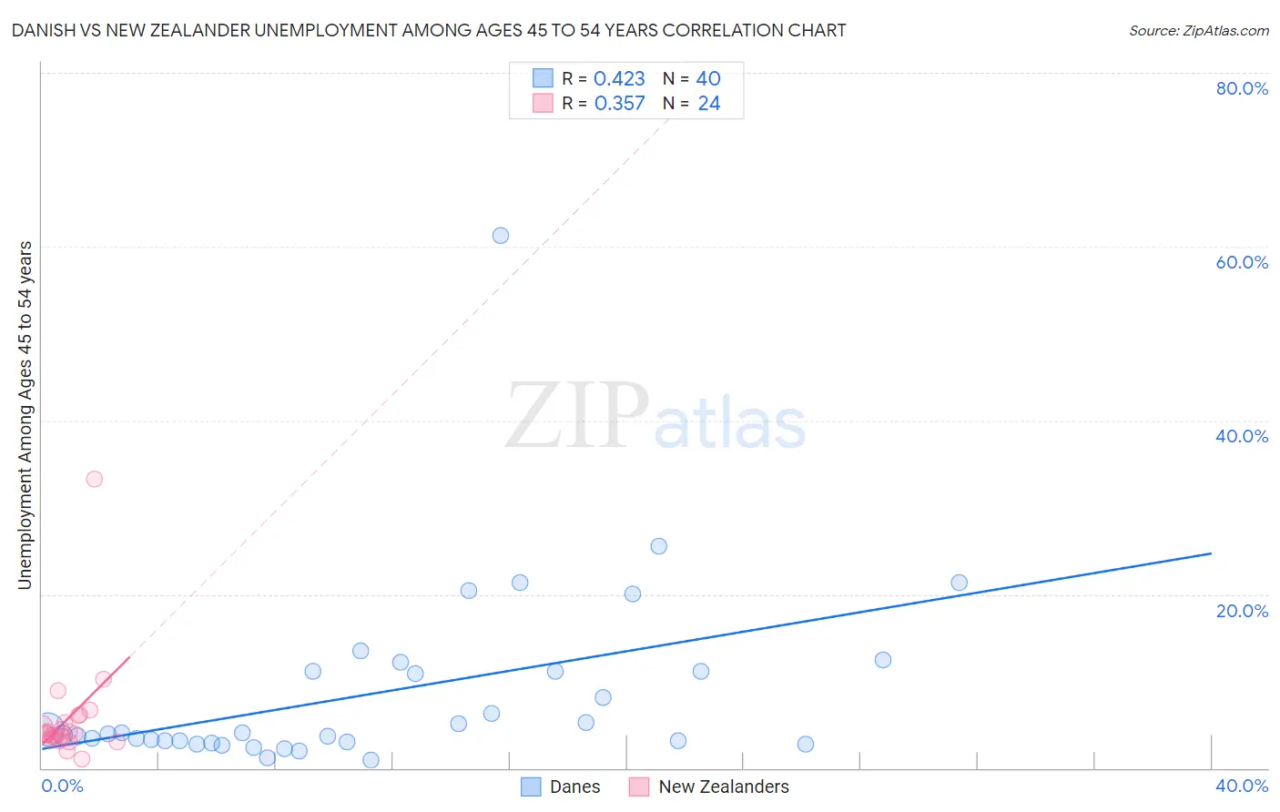 Danish vs New Zealander Unemployment Among Ages 45 to 54 years