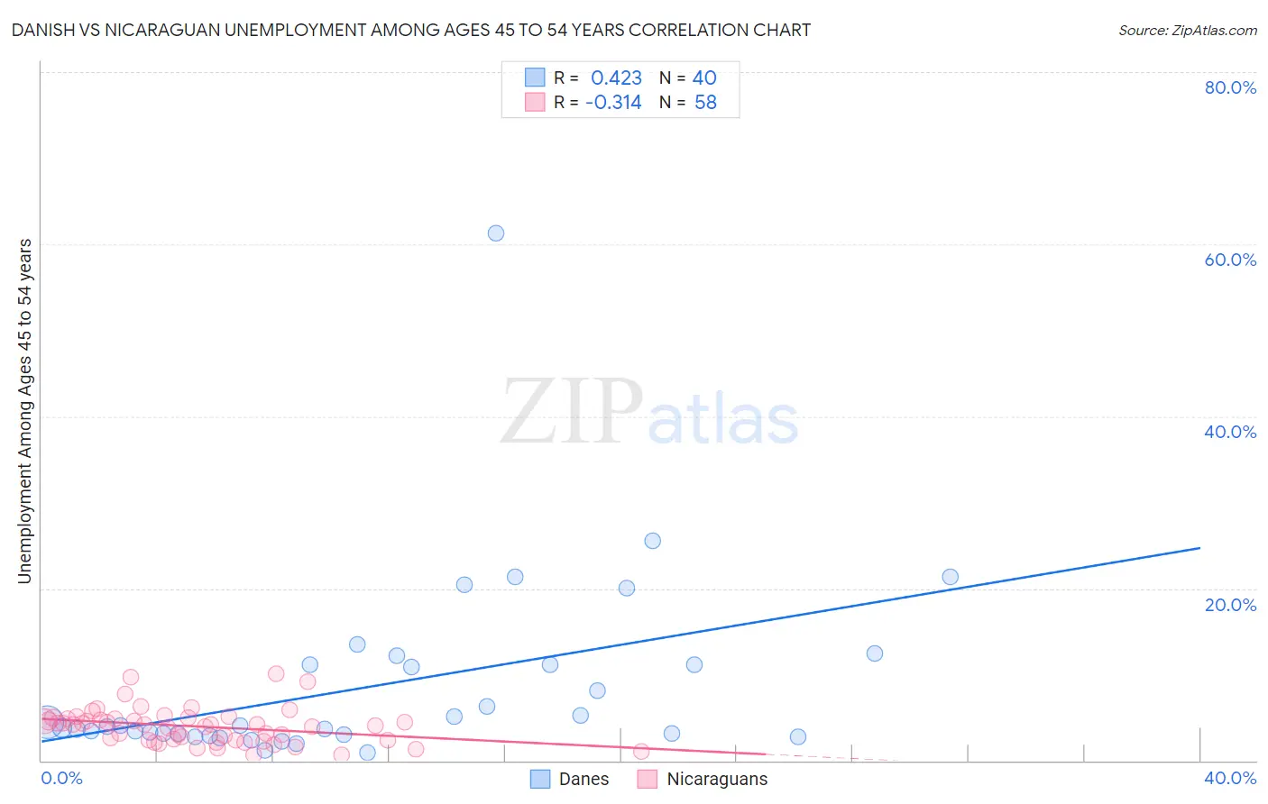 Danish vs Nicaraguan Unemployment Among Ages 45 to 54 years