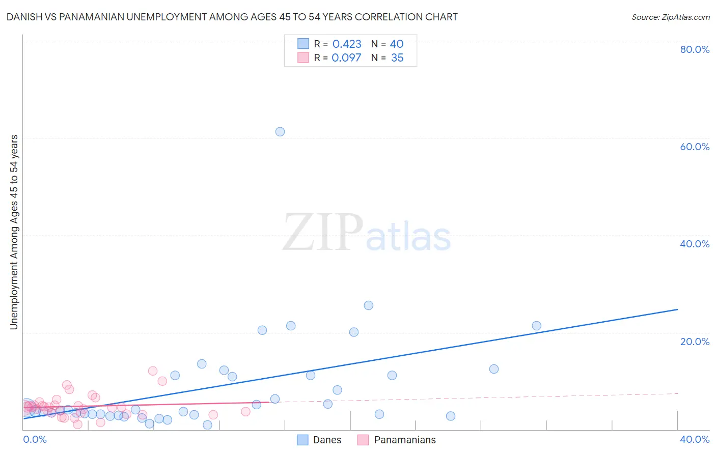 Danish vs Panamanian Unemployment Among Ages 45 to 54 years