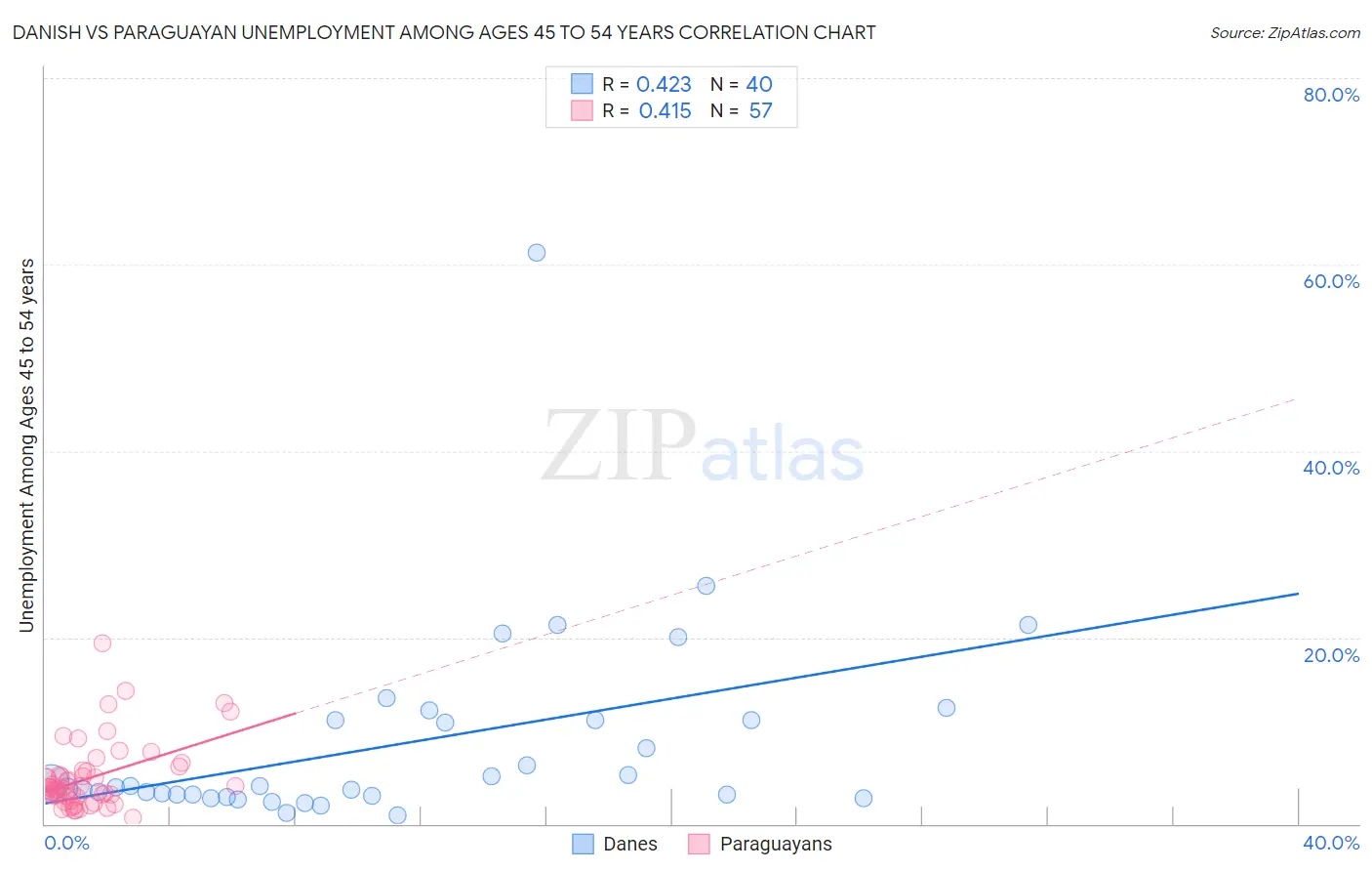 Danish vs Paraguayan Unemployment Among Ages 45 to 54 years