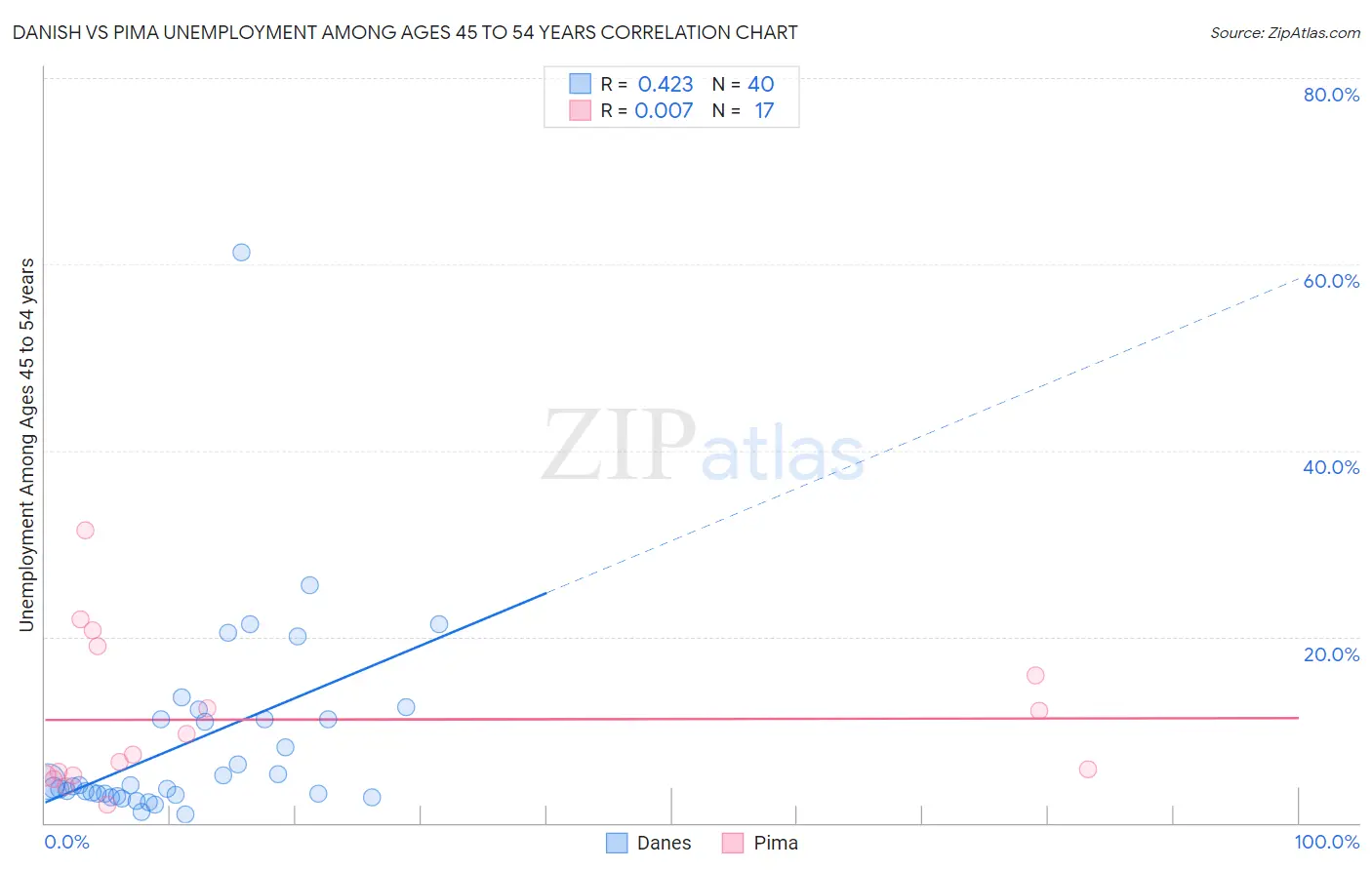 Danish vs Pima Unemployment Among Ages 45 to 54 years