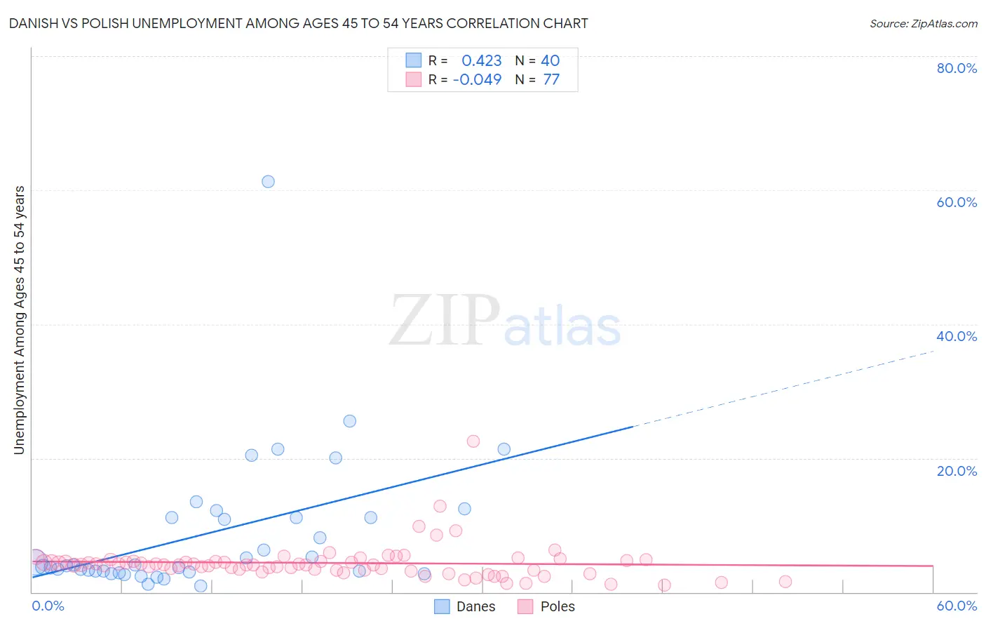 Danish vs Polish Unemployment Among Ages 45 to 54 years