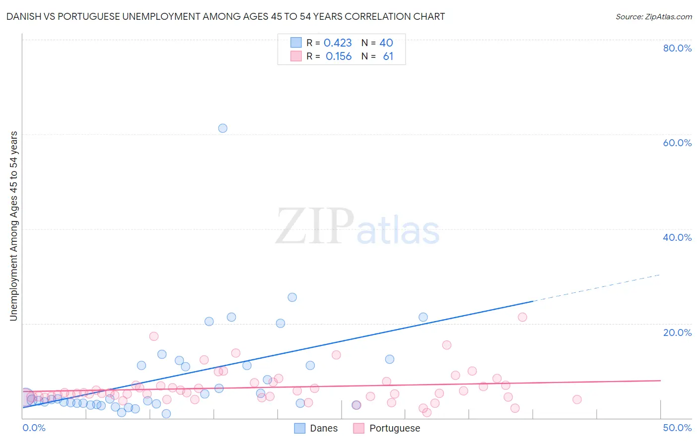 Danish vs Portuguese Unemployment Among Ages 45 to 54 years