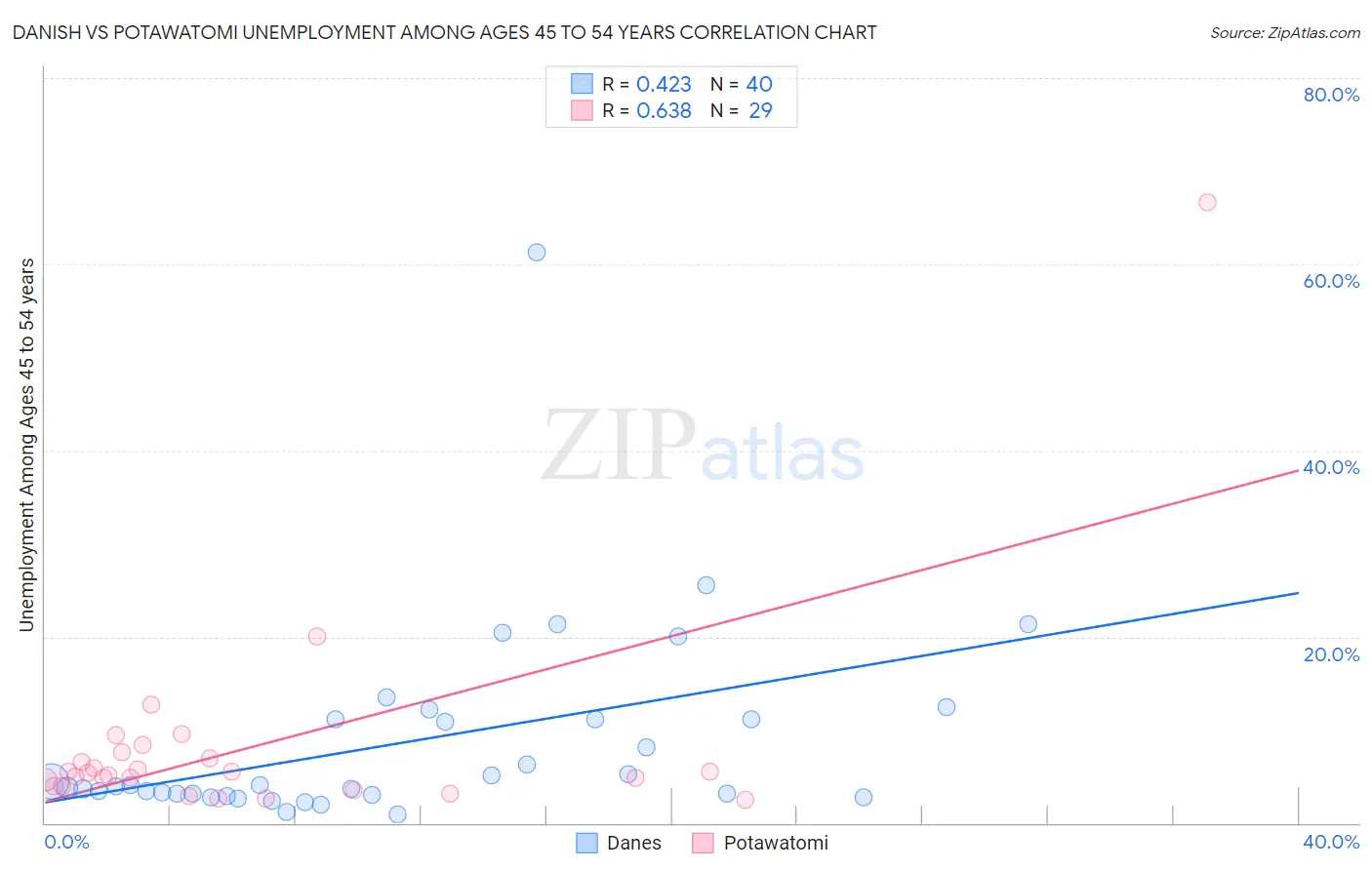 Danish vs Potawatomi Unemployment Among Ages 45 to 54 years