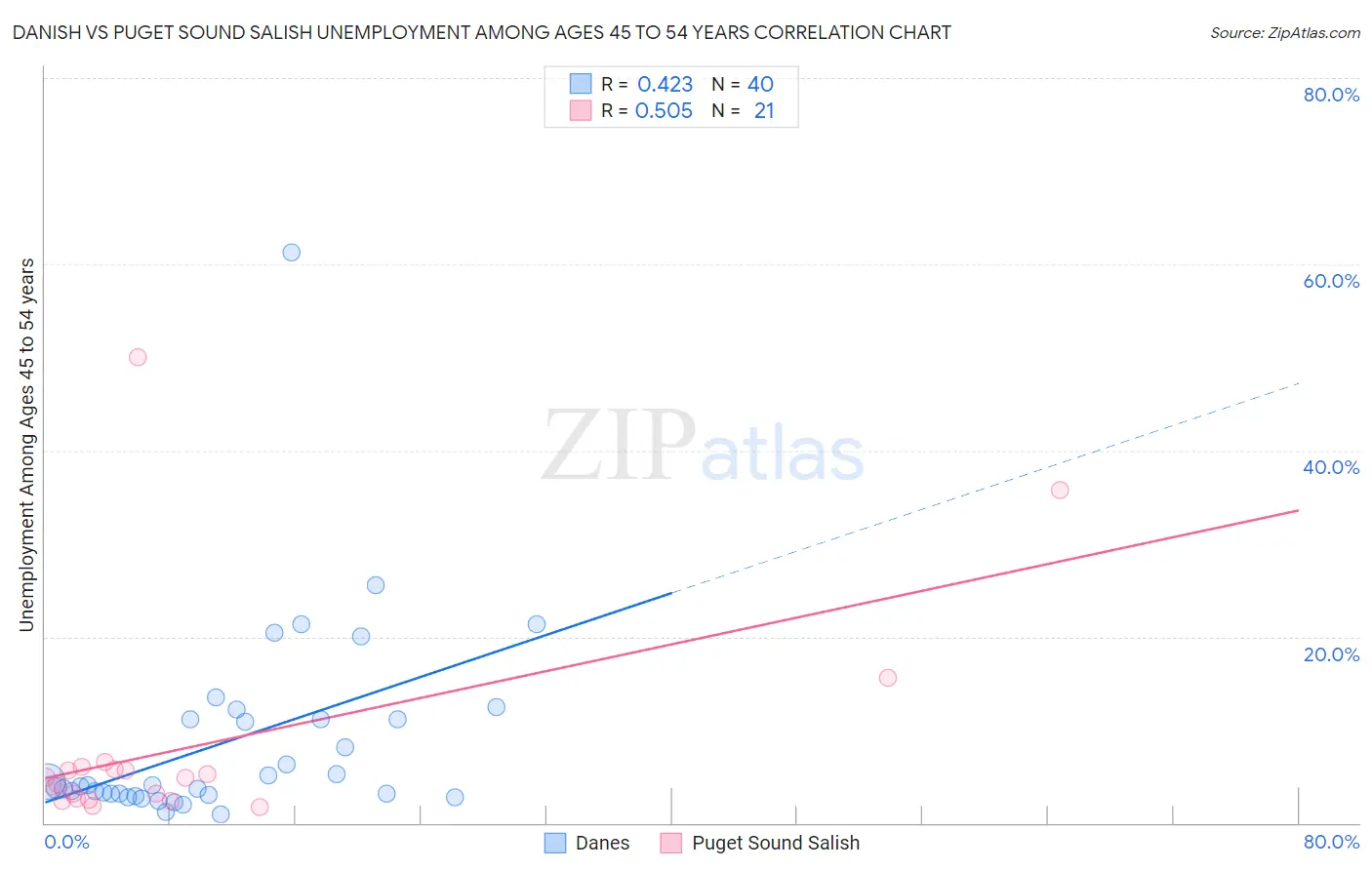 Danish vs Puget Sound Salish Unemployment Among Ages 45 to 54 years