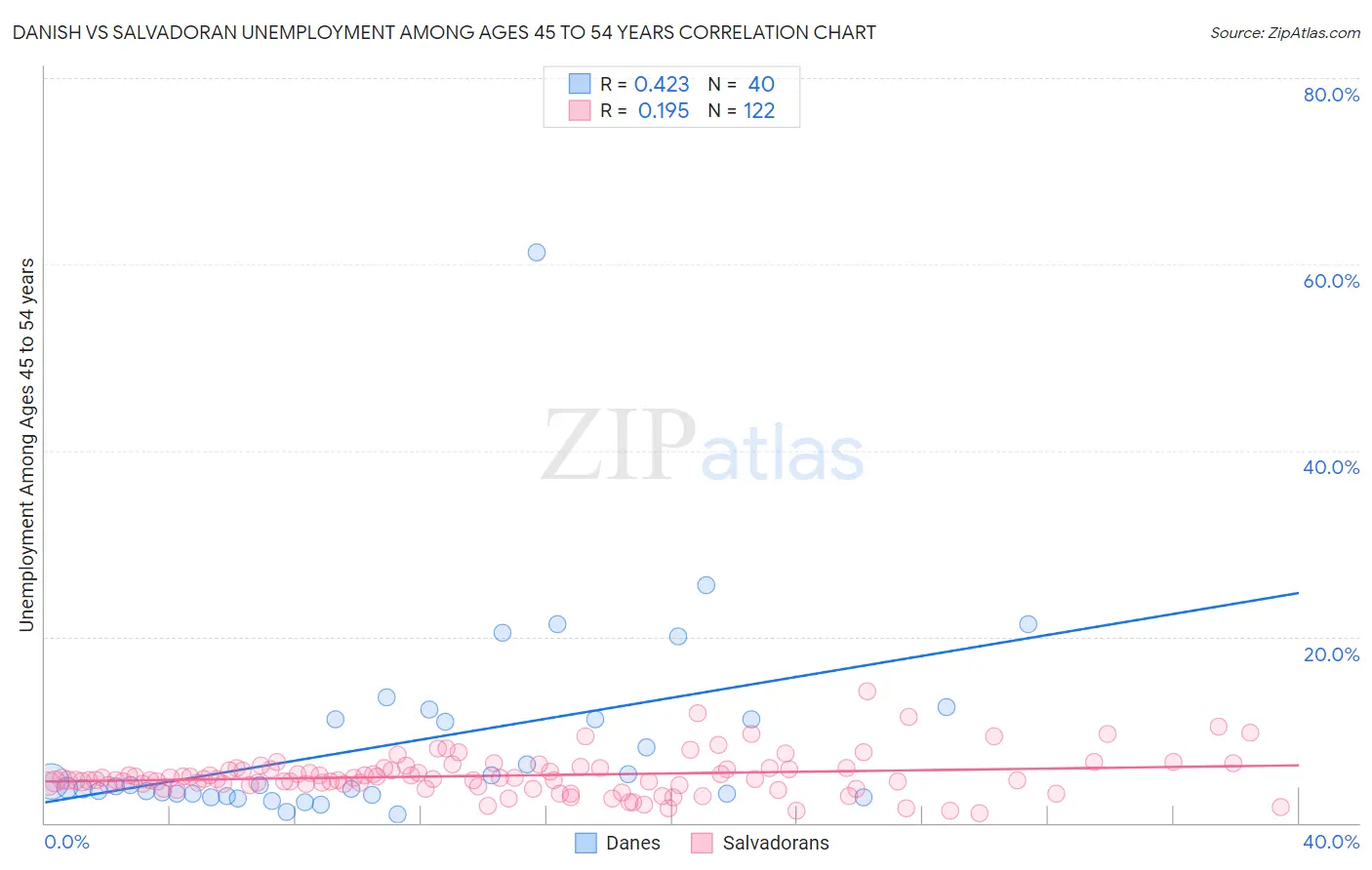 Danish vs Salvadoran Unemployment Among Ages 45 to 54 years