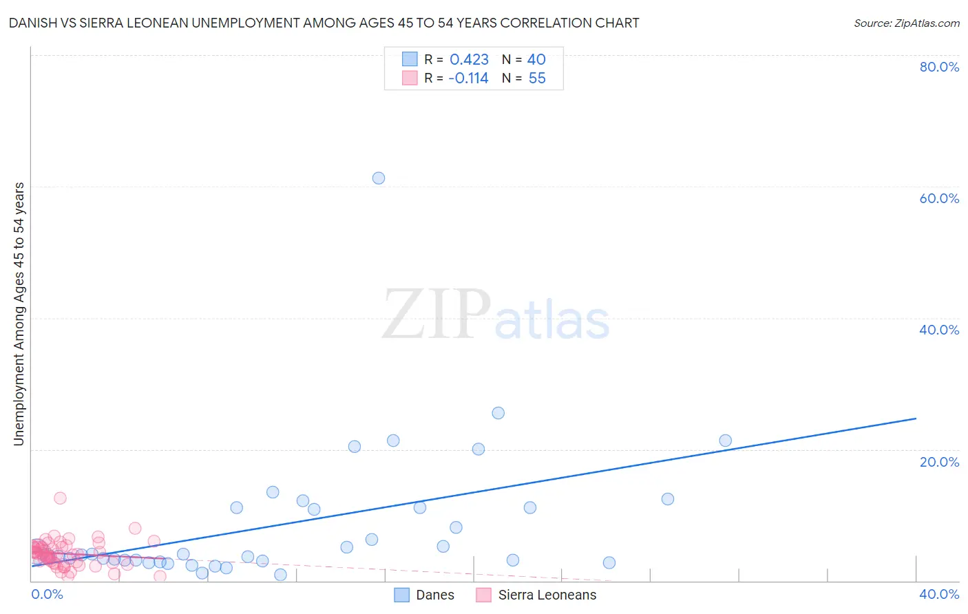 Danish vs Sierra Leonean Unemployment Among Ages 45 to 54 years