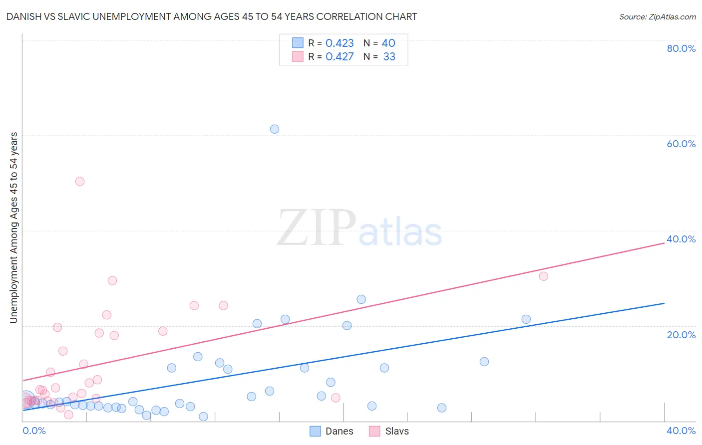 Danish vs Slavic Unemployment Among Ages 45 to 54 years