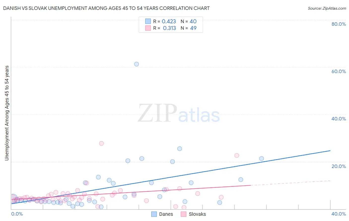 Danish vs Slovak Unemployment Among Ages 45 to 54 years