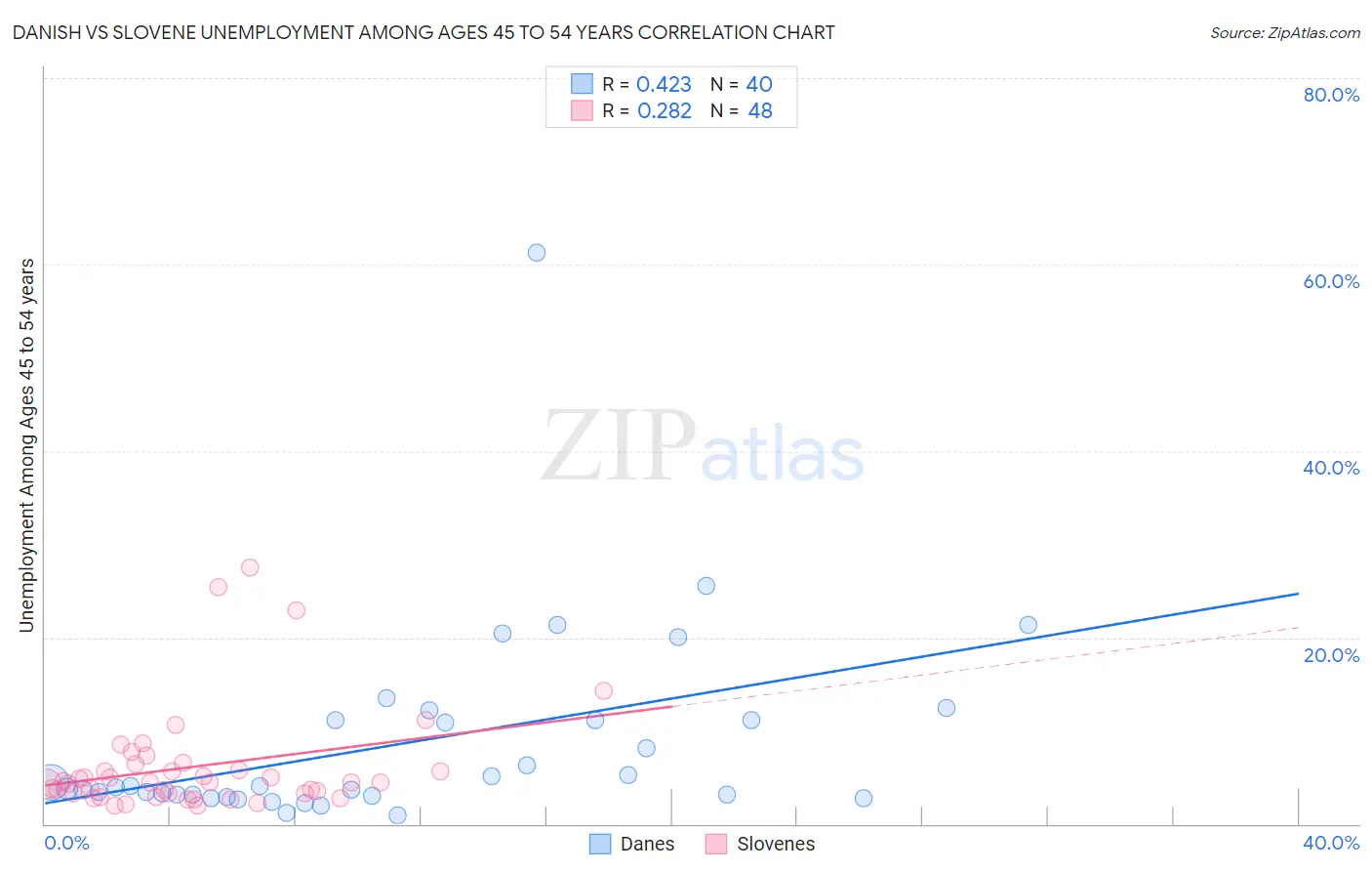 Danish vs Slovene Unemployment Among Ages 45 to 54 years