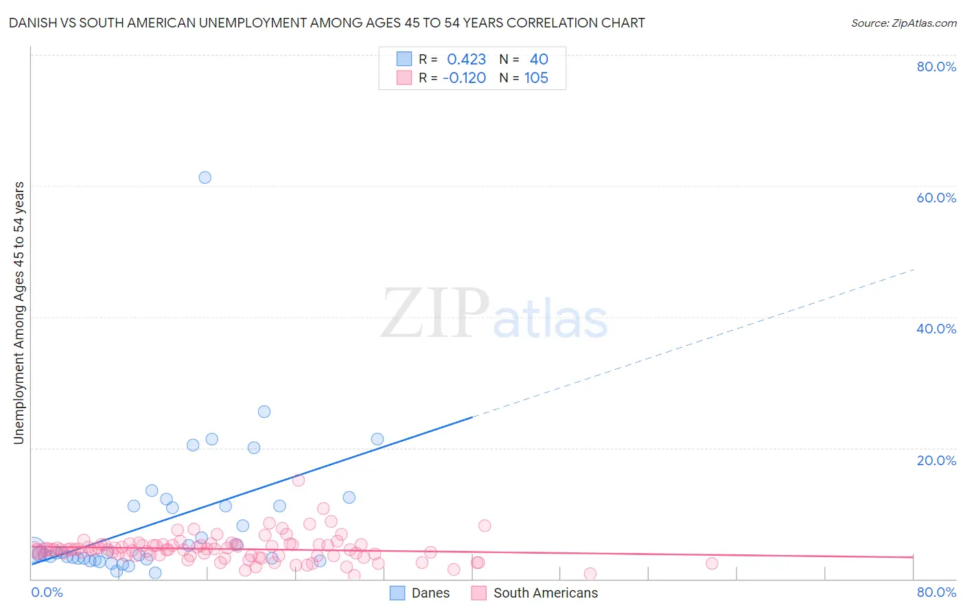 Danish vs South American Unemployment Among Ages 45 to 54 years