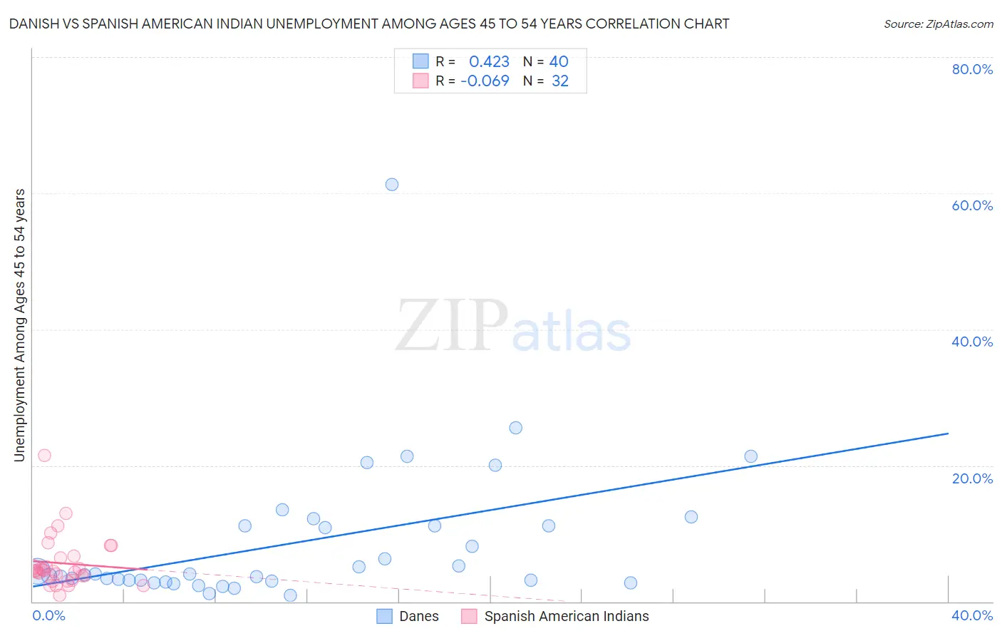 Danish vs Spanish American Indian Unemployment Among Ages 45 to 54 years