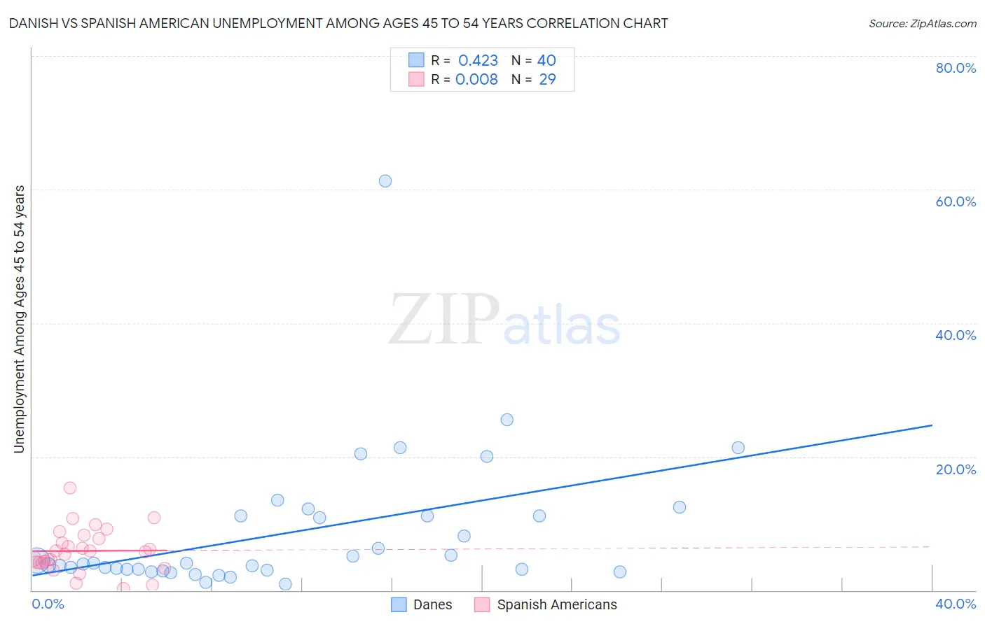 Danish vs Spanish American Unemployment Among Ages 45 to 54 years