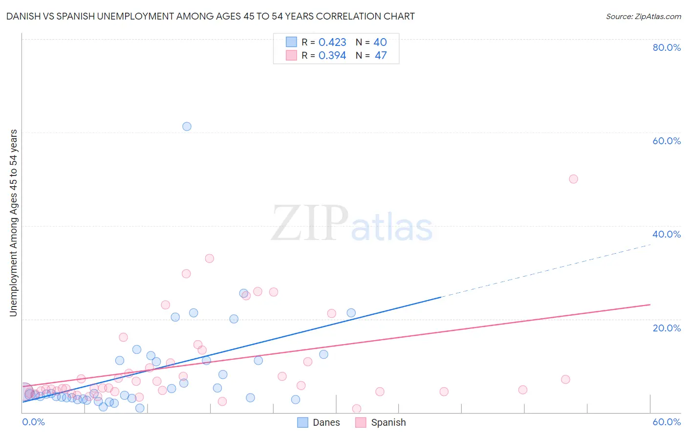 Danish vs Spanish Unemployment Among Ages 45 to 54 years