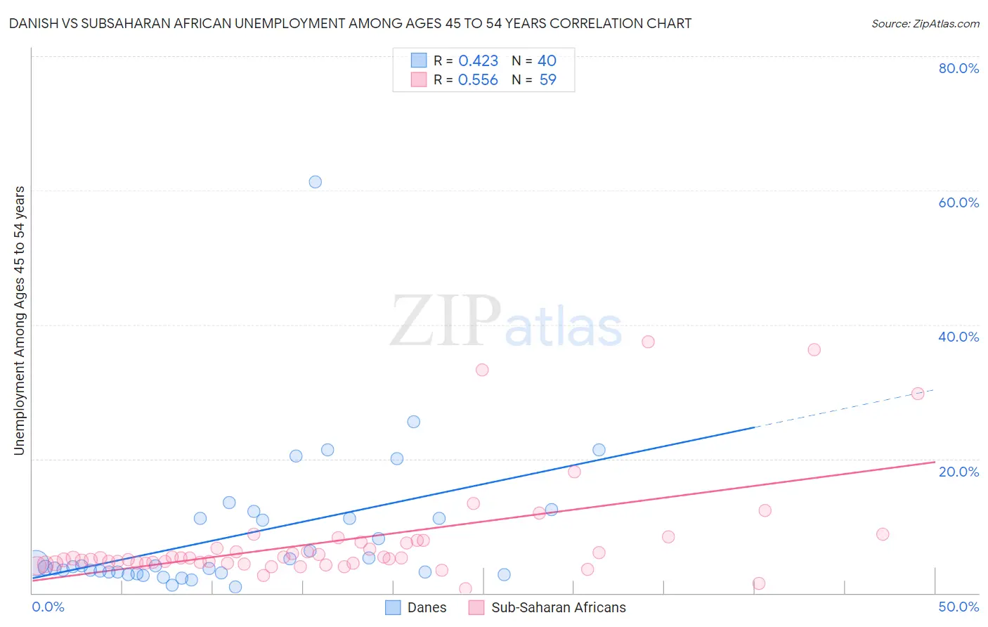 Danish vs Subsaharan African Unemployment Among Ages 45 to 54 years