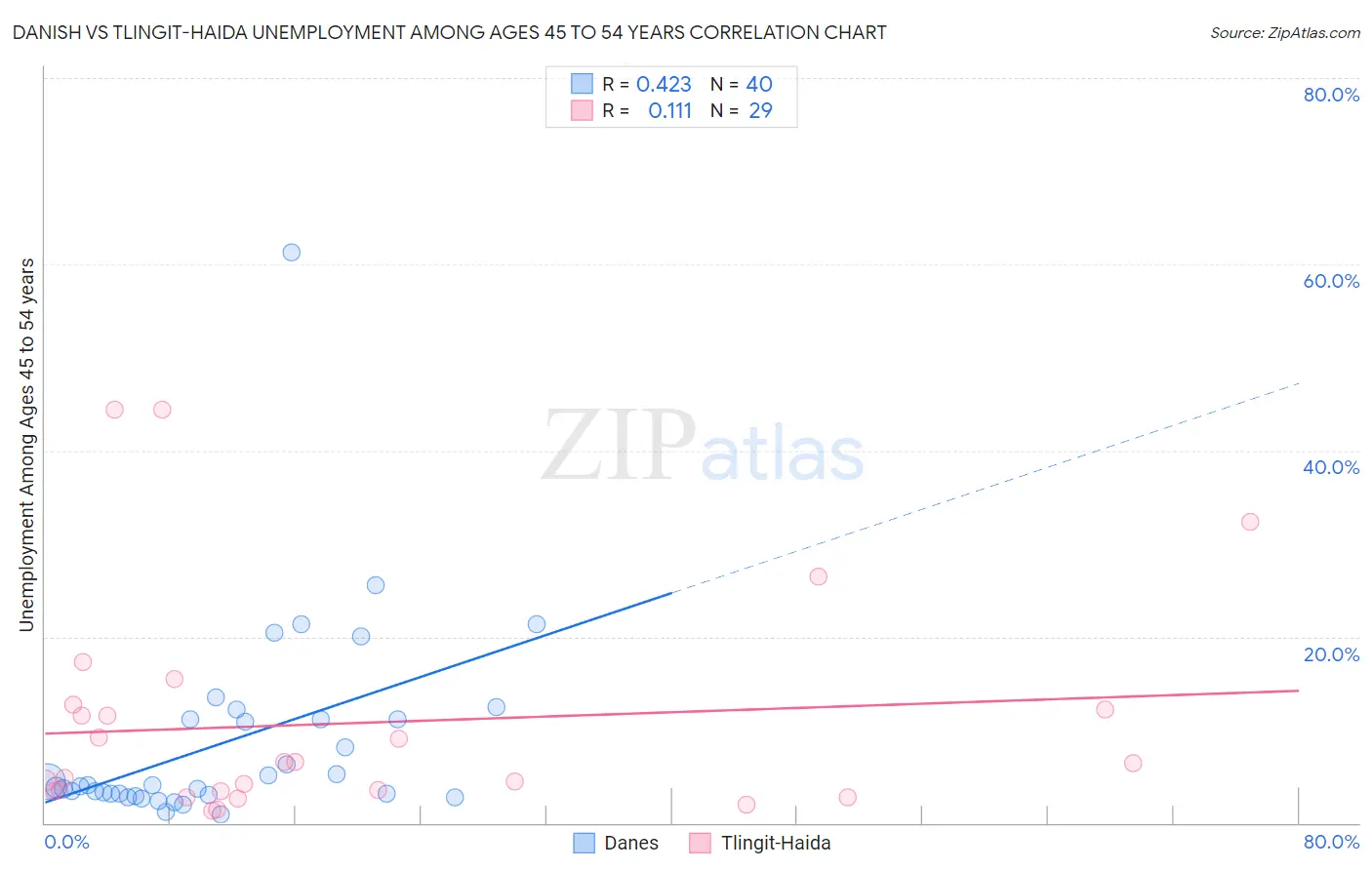 Danish vs Tlingit-Haida Unemployment Among Ages 45 to 54 years