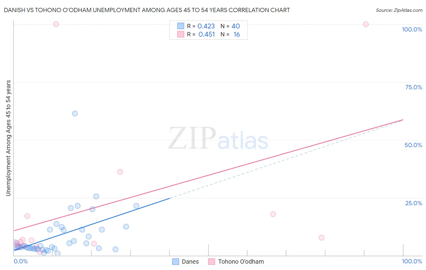 Danish vs Tohono O'odham Unemployment Among Ages 45 to 54 years