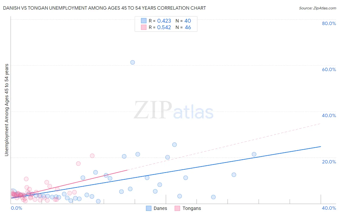 Danish vs Tongan Unemployment Among Ages 45 to 54 years