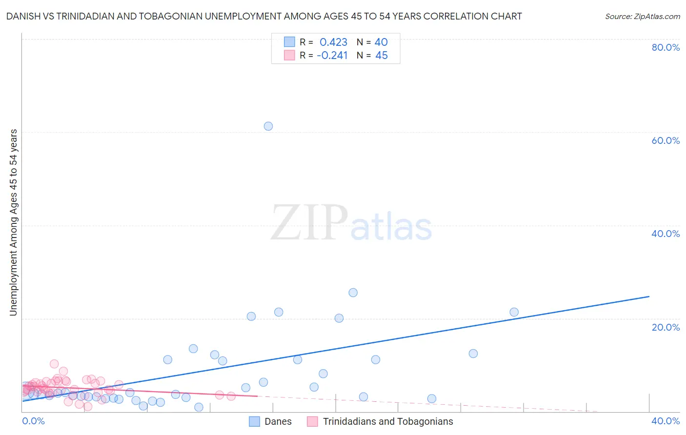 Danish vs Trinidadian and Tobagonian Unemployment Among Ages 45 to 54 years