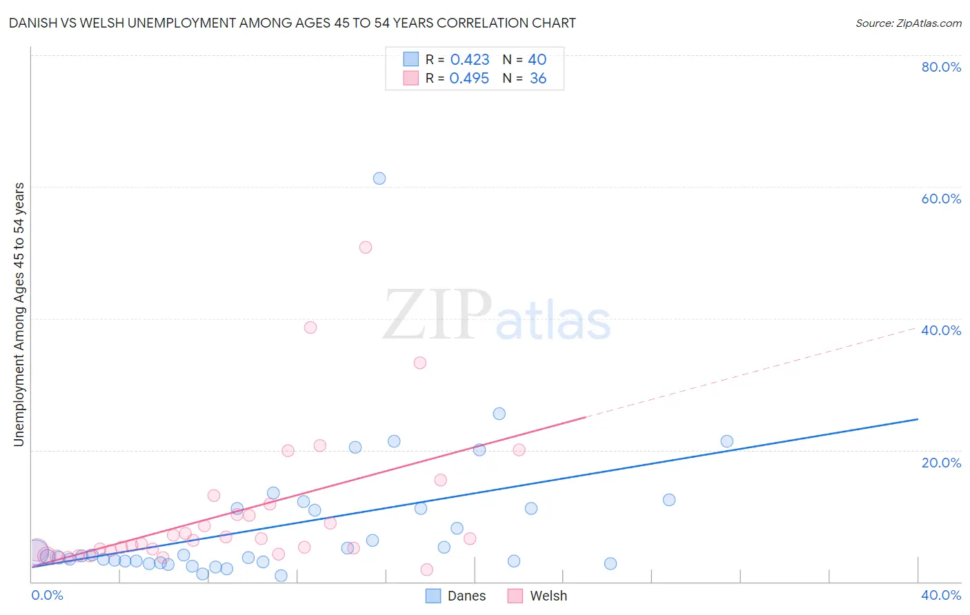 Danish vs Welsh Unemployment Among Ages 45 to 54 years