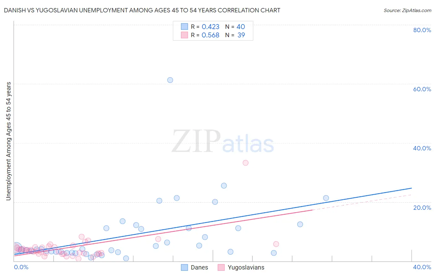 Danish vs Yugoslavian Unemployment Among Ages 45 to 54 years