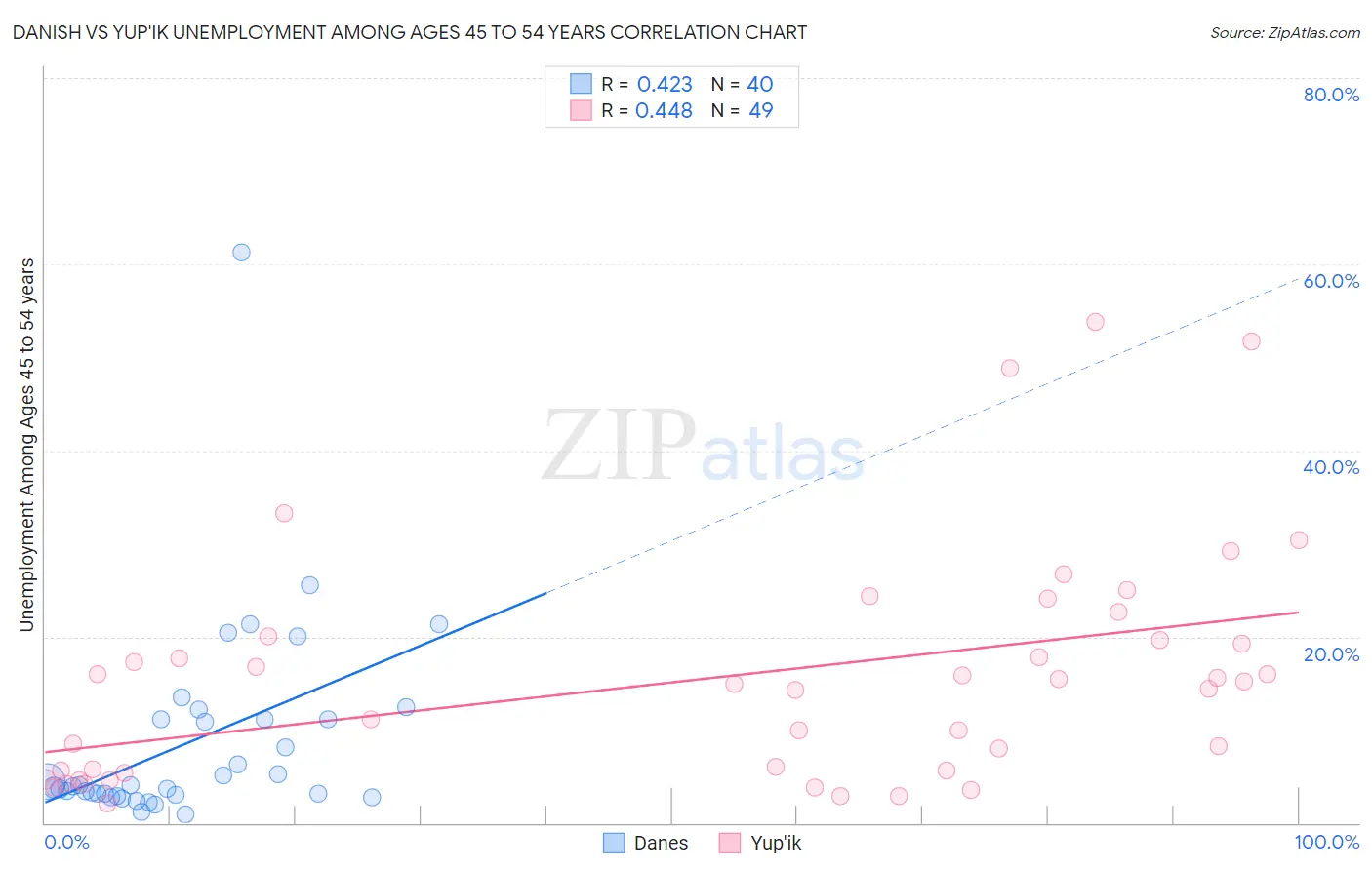 Danish vs Yup'ik Unemployment Among Ages 45 to 54 years