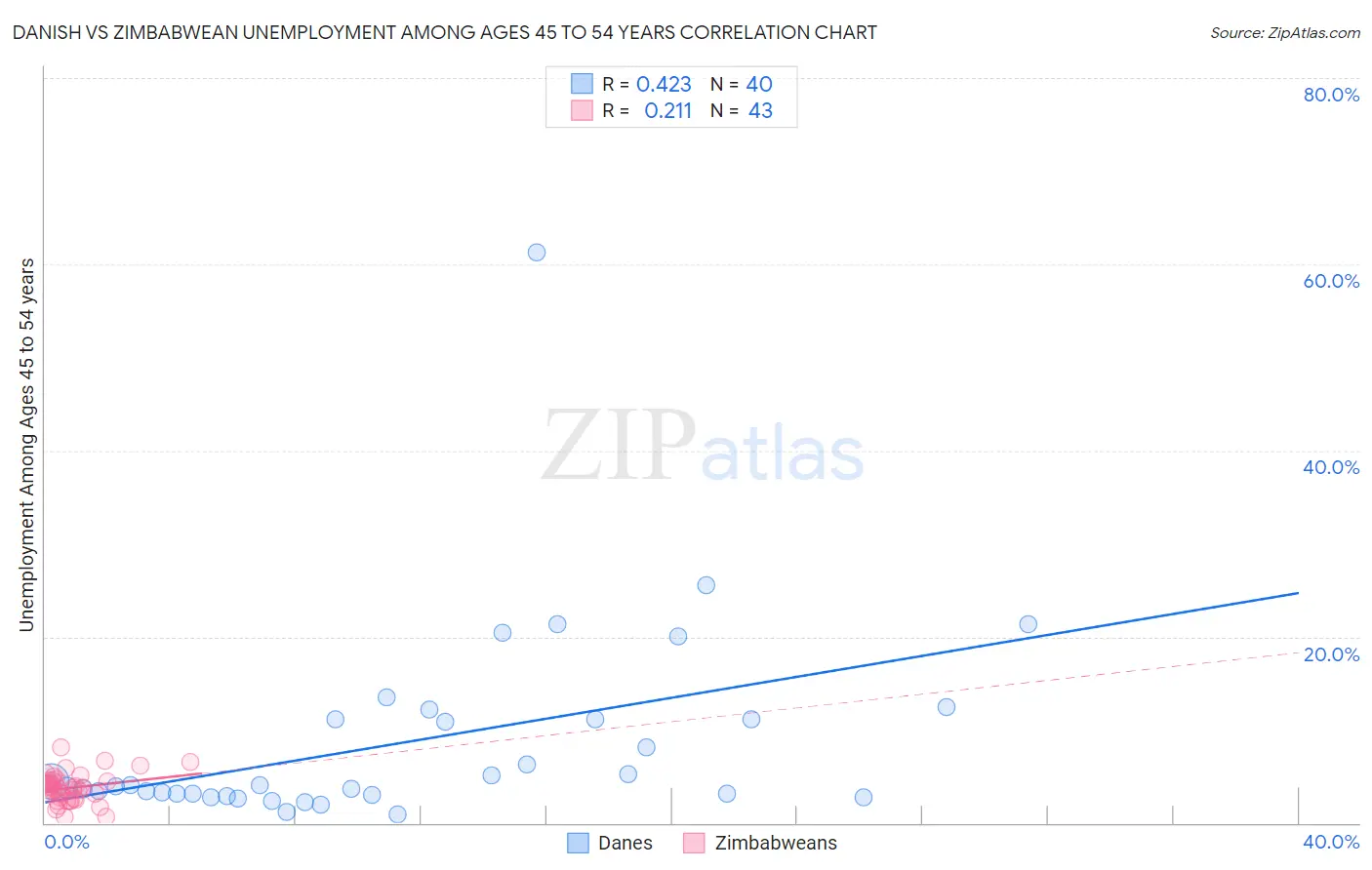 Danish vs Zimbabwean Unemployment Among Ages 45 to 54 years